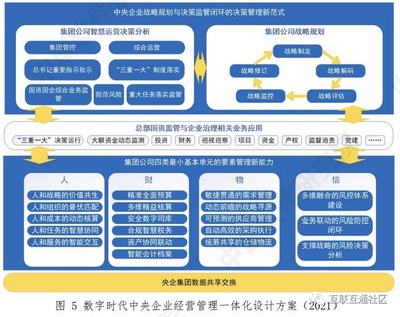 中央企業(yè)經(jīng)營管理一體化總體框架