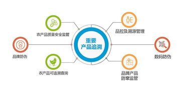 溯源管理系統(tǒng) 為網(wǎng)購(gòu)產(chǎn)品提供可靠保障的企業(yè)管理利器