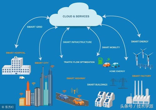 物聯網技術架構、核心應用與網絡開發前沿